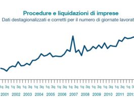 Attività imprese: dati Cerved indicano il 2013 come il peggiore di sempre