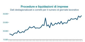 Attività imprese: dati Cerved indicano il 2013 come il peggiore di sempre