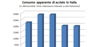 Prezzi materie prime e prospettive mercato trafilerie. Come sarà il 2014… In convegno