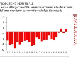 Crescono fatturato e ordinativi dell’industria. +4,7 % per i beni di consumo durevoli