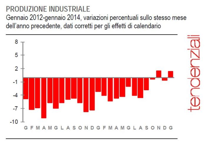 Produzione industriale Gennaio-Istat