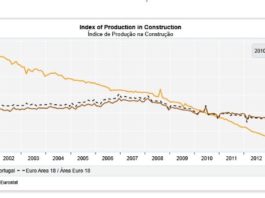 +6,7% a febbraio. Le costruzioni nell’eurozona tornano a crescere, ma non in Italia