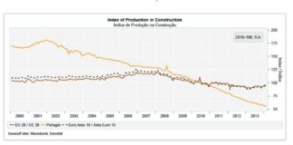 +6,7% a febbraio. Le costruzioni  nell’eurozona tornano a crescere, ma non in Italia