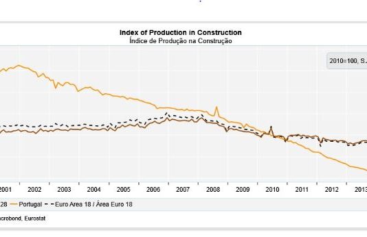 +6,7% a febbraio. Le costruzioni nell’eurozona tornano a crescere, ma non in Italia