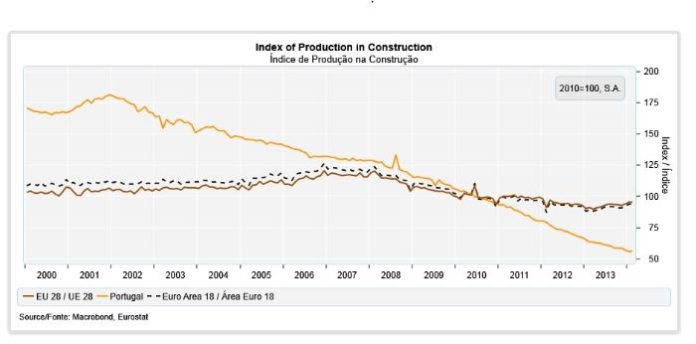 Eurostat indice costruzioni febbraio
