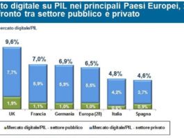 Sempre male il mercato digitale: -4,4% nel 2013. Aumentato il divario nella UE