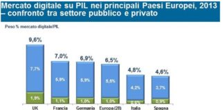 Sempre male il mercato digitale: -4,4% nel 2013. Aumentato il divario nella UE