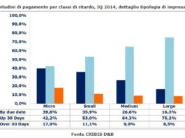 Pagamenti commerciali: boom di ritardi a marzo, puntualità calata dell’8% in un anno