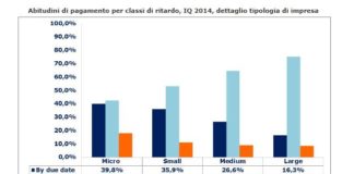 Pagamenti commerciali: boom di ritardi a marzo, puntualità calata dell’8% in un anno