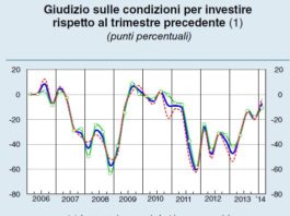 Imprese, si diffonde la fiducia sulle propettive di crescita e consolidamento della ripresa
