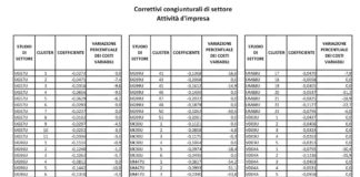Studi di settore. Approvata la revisione congiunturale speciale relativa al 2013