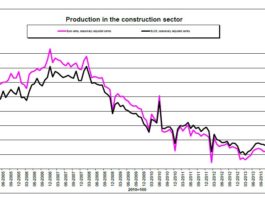 A marzo mercato europeo costruzioni in calo. -2,2% in Germania; +1,9% in Italia