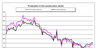 A marzo mercato europeo costruzioni in calo. -2,2% in Germania; +1,9% in Italia