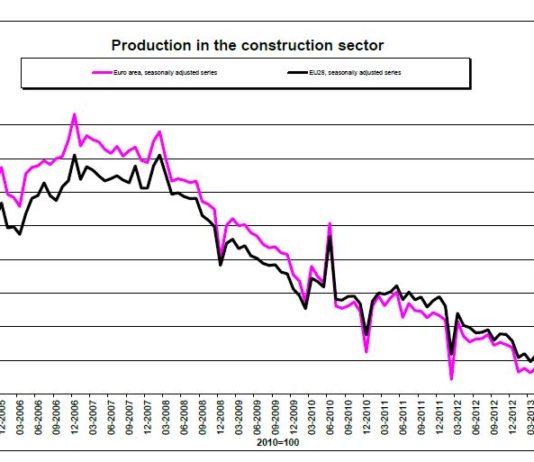 A marzo mercato europeo costruzioni in calo. -2,2% in Germania; +1,9% in Italia