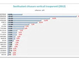 Detrazioni 55% nel 2012: oltre il 64% delle domande per sostituzione infissi