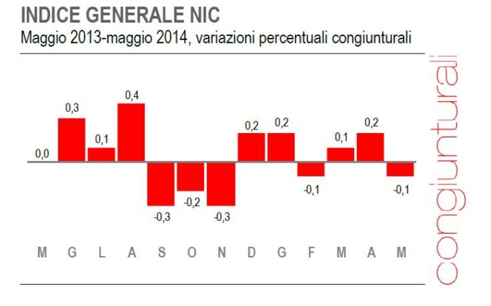 Indice prezzi maggio