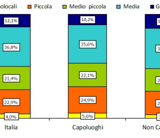 Migliora possibilità di accesso famiglie acquisto abitazione. Indice su valori pre crisi