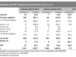 Torna a crescere il mercato del partenariato (+74%). Però diminuiscono le aggiudicazioni (-27%)