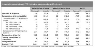 Torna a crescere il mercato del partenariato (+74%). Però diminuiscono le aggiudicazioni (-27%)