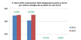 Andamento esportazione serramenti dalla Polonia. Sorpasso del legno sul PVC