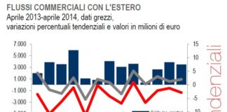 Crescono le esportazioni ad Aprile. Il saldo commerciale sale di altri 1,5 miliardi di Euro