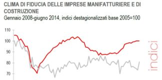 A giugno migliora la fiducia delle imprese. Soprattutto tra quelle del settore costruzioni