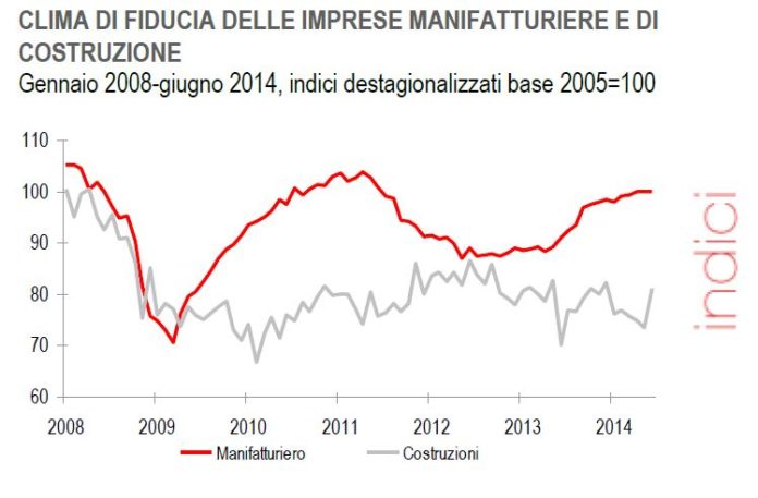 Indice fiducia imprese Giugno