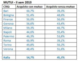Acquisti immobiliari 2°semestre 2013. Oltre il 45% effettuati per contanti