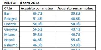 Acquisti immobiliari 2°semestre 2013. Oltre il 45% effettuati per contanti