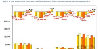 Segnali di ripresa dal mercato immobiliare. A rilevarli nel 1° trimestre anche l’OMI