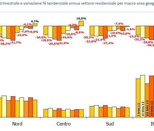 Segnali di ripresa dal mercato immobiliare. A rilevarli nel 1° trimestre anche l’OMI