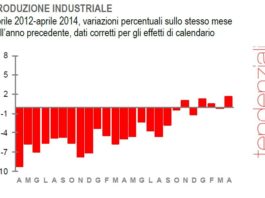 Produzione industriale in crescita in Aprile su livelli che non si “vedevano” da 3 anni