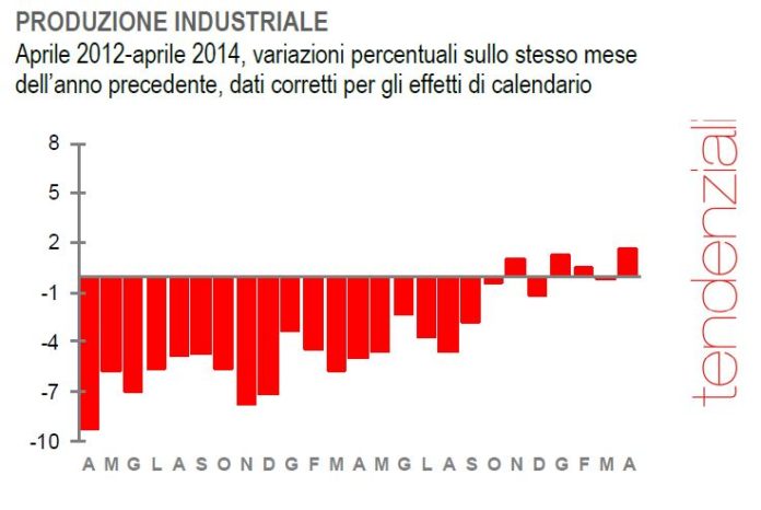 Produzione industriale Aprile