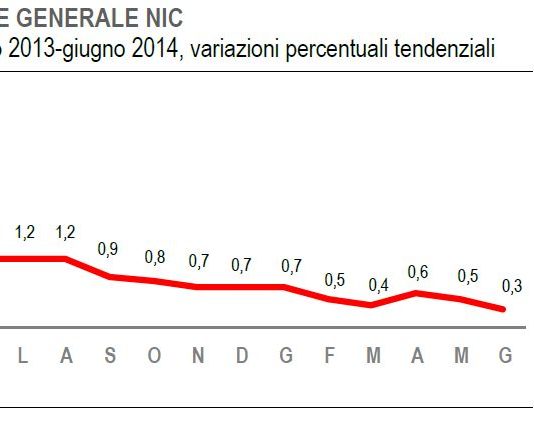 Nuovo calo a giugno dell’inflazione. La temuta, e pericolosa, deflazione si avvicina