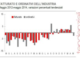 Fatturato industria: a maggio stop alla crescita. In lieve diminuzione l’export