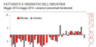 Fatturato industria: a maggio stop alla crescita. In lieve diminuzione l’export