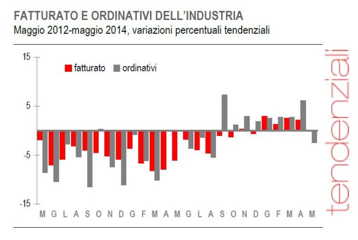 Istat. Fatturato e ordinativi maggio 2014