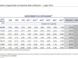 Andamento costruzioni ancora negativo. Si salva solo la riqualificazione “incentivata”