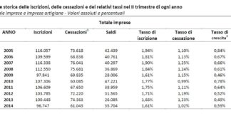 Numero di imprese in crescita, ma crescono pure i fallimenti: oltre 2 al giorno nell’edilizia