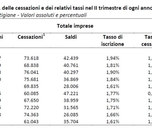Numero di imprese in crescita, ma crescono pure i fallimenti: oltre 2 al giorno nell’edilizia
