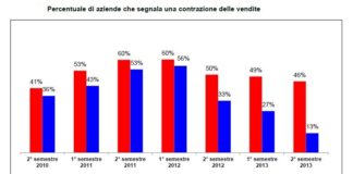 Valore serramenti metallici ancora in contrazione. Per l’anno in corso attesa la stabilizzazione