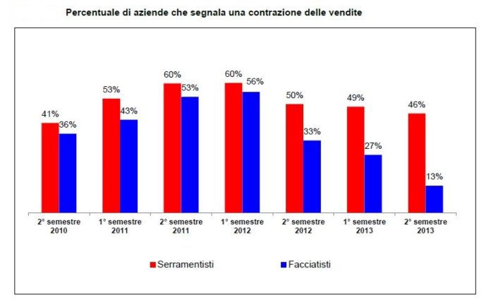 Valore serramenti metallici ancora in contrazione nel 2013. Per l'anno in corso attesa la stabilizzazione