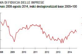 Andamento comparto costruzioni: le imprese tornano a perdere fiducia