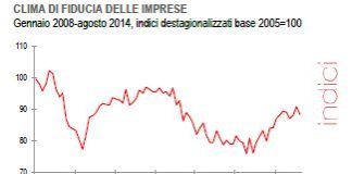 Andamento comparto costruzioni: le imprese tornano a perdere fiducia