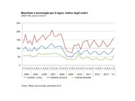 Macchine lavorazione legno, crescita a doppia cifra degli ordinativi nel 2° trimestre