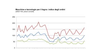 Macchine lavorazione legno, crescita a doppia cifra degli ordinativi nel 2° trimestre