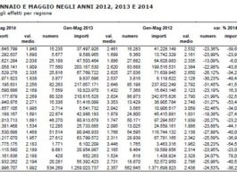 Diminuiscono i “protesti” a carico di privati e imprese: -24,5% tra gennaio e maggio