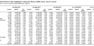 Diminuiscono i “protesti” a carico di privati e imprese: -24,5% tra gennaio e maggio