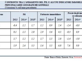 Mercato immobiliare europeo: ripresa di “cristallo”. Più complessa la situazione in Italia