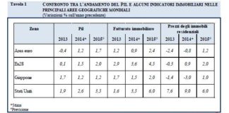 Mercato immobiliare europeo: ripresa di “cristallo”. Più complessa la situazione in Italia